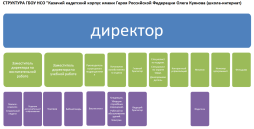 Схема структуры и органов управления ГБОУ НСО «Казачий кадетский корпус им. Героя РФ О.Куянова (школа-интернат)»